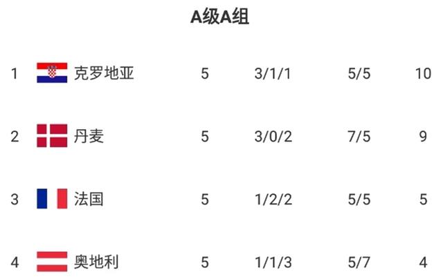克罗地亚实现逆袭，幸运跃居榜首